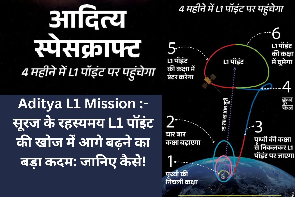 Aditya L1 MissionQuestion